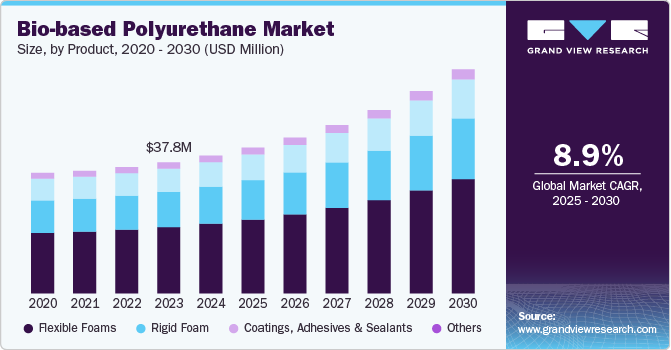 Bio-based Polyurethane Market Size by Product, 2020 - 2030 (USD Million)