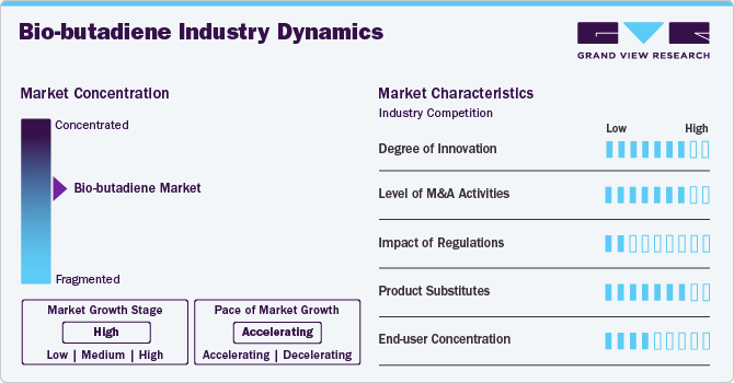 Bio-butadiene Industry Dynamics