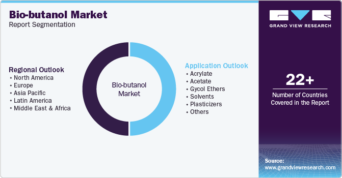 Bio-butanol Market Report Segmentation