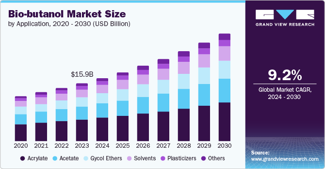 Bio-butanol Market Size by Application, 2020 - 2030 (USD Billion)