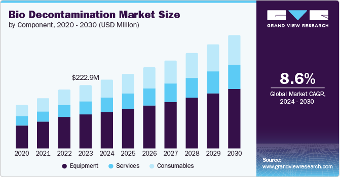 Bio Decontamination Market size and growth rate, 2024 - 2030