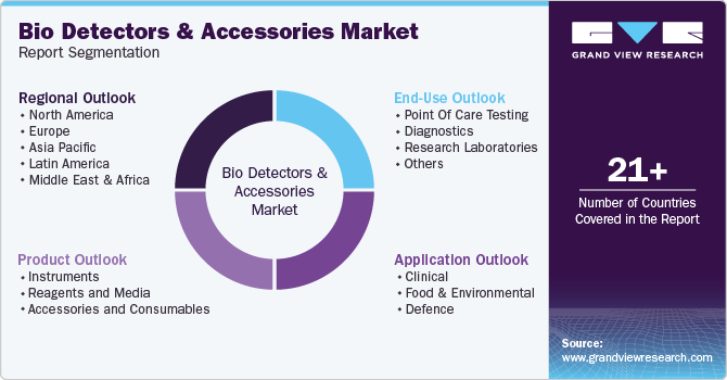 Bio Detectors And Accessories Market Report Segmentation