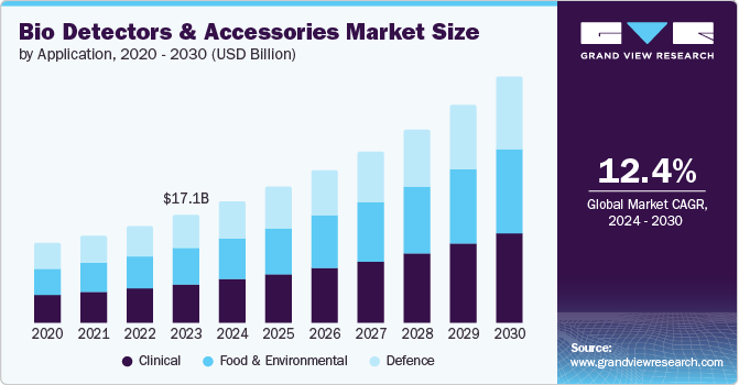 Bio Detectors And Accessories Market Size by Application, 2020 - 2030 (USD Billion)