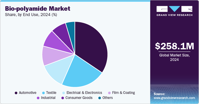 Bio-polyamide Market Share by End Use, 2024 (%)