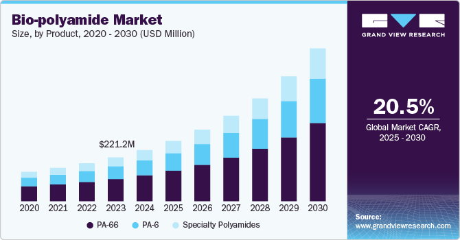 Bio-polyamide Market Size by Product, 2020 - 2030 (USD Million)