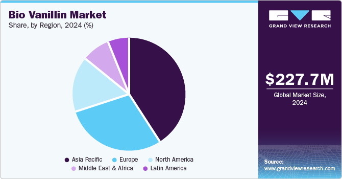 Bio Vanillin Market Share, by Region, 2024, (%)