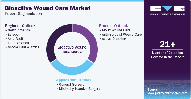 Bioactive Wound Care Market Report Segmentation