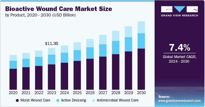 Bioactive Wound Care Market Size by Product, 2020 - 2030 (USD Billion)