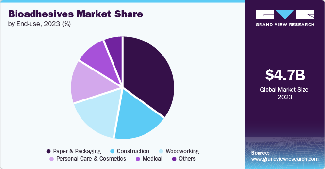 Bioadhesives Market Share by End-use, 2023 (%)