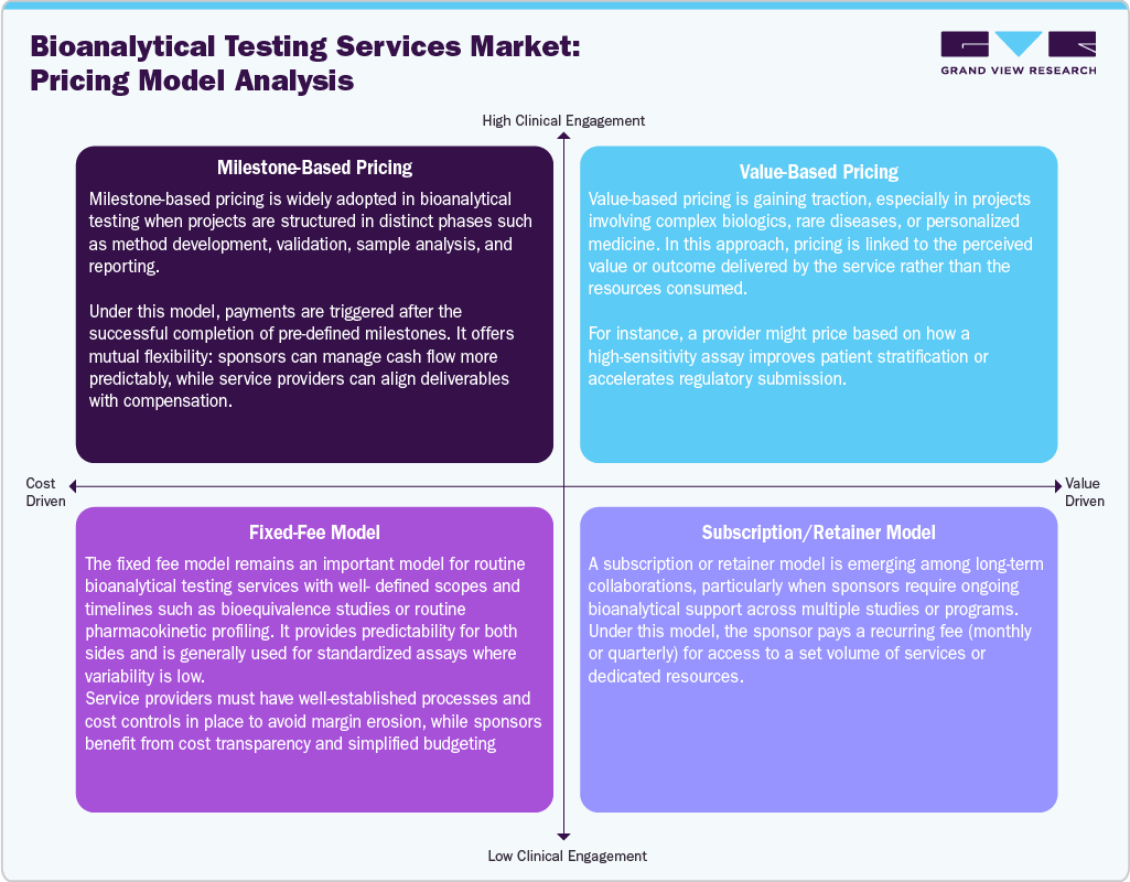 Bioanalytical Testing Services Market: Pricing Model Analysis Bioanalytical Testing Services Market: Pricing Model Analysis