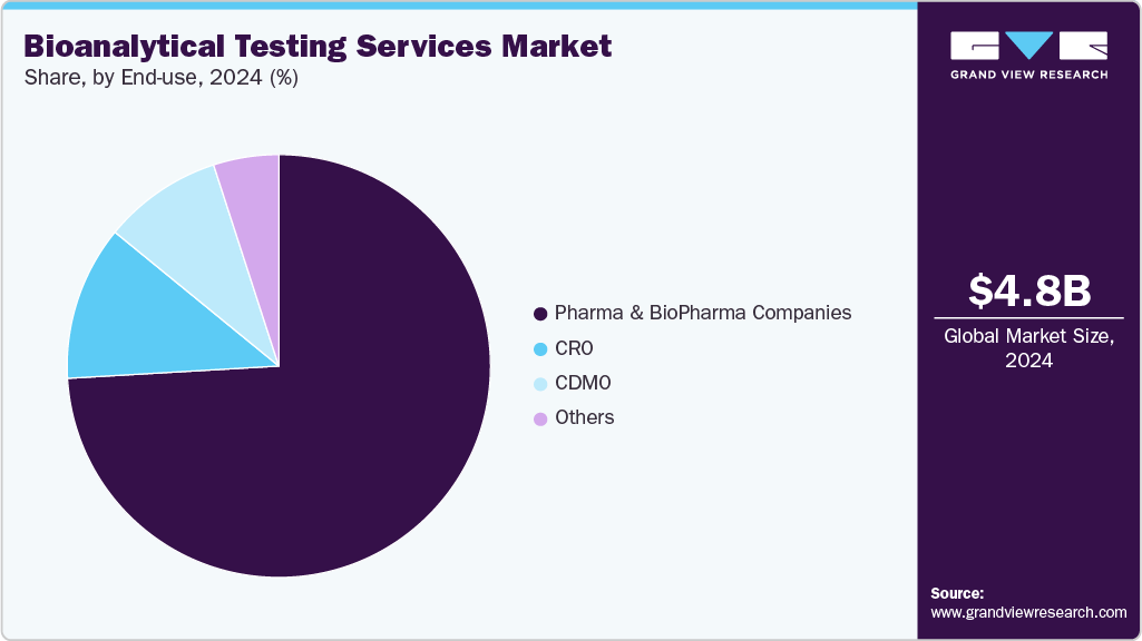 Bioanalytical Testing Services Market Share Bioanalytical Testing Services Market Share