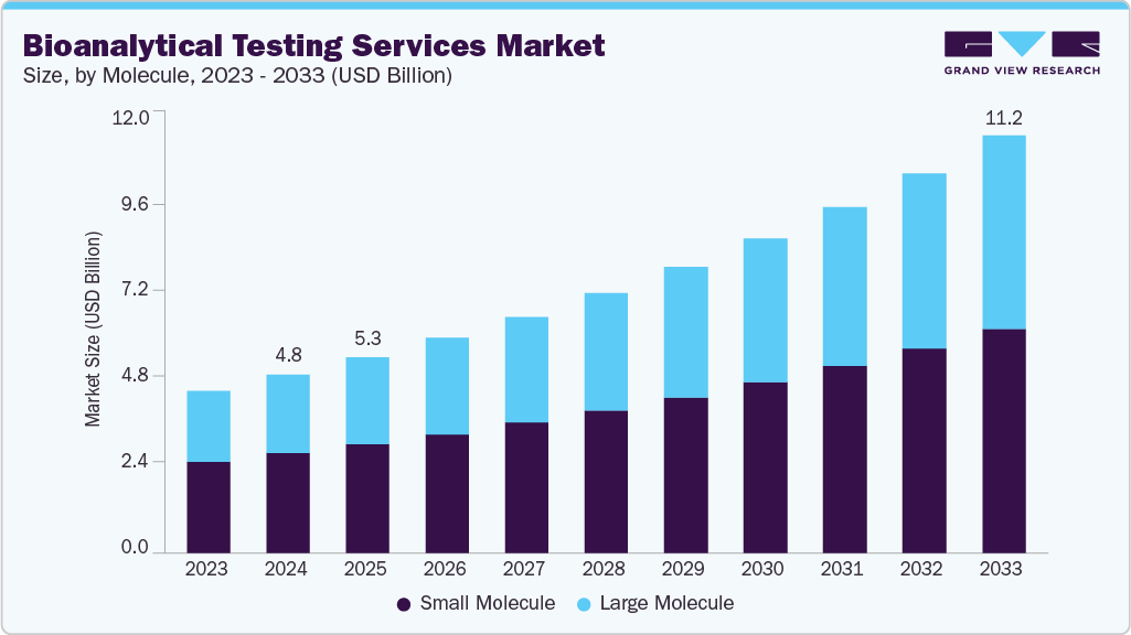 Bioanalytical testing services market size and growth forecast (2023-2033) Bioanalytical testing services market size and growth forecast (2023-2033)