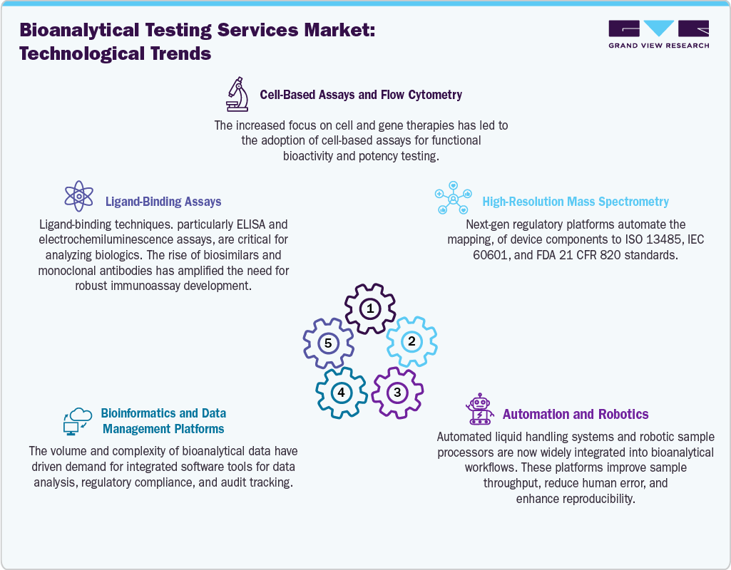 Bioanalytical Testing Services Market: Technological Trends Bioanalytical Testing Services Market: Technological Trends