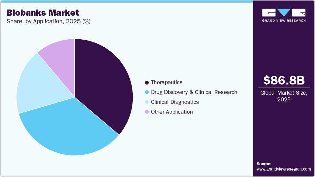 Biobanks Market Share Biobanks Market Share