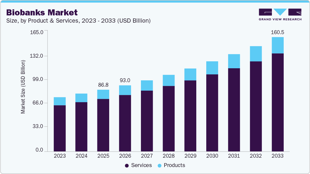 Biobanks market size and growth forecast (2023-2033) Biobanks market size and growth forecast (2023-2033)