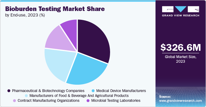 Bioburden Testing Market Share by End-use, 2023 (%)