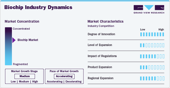 Biochip Industry Dynamics