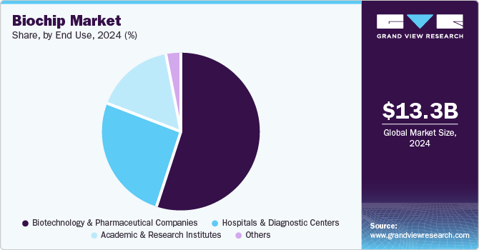 Biochip Market Share By End Use, 2024 (%)