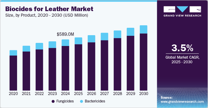 Biocides for Leather Market Size, by Product, 2020 - 2030 (USD Million)