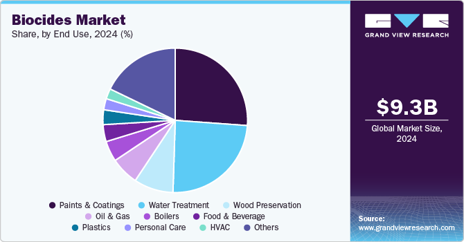 Biocides Market, By End Use, 2024 (%) 