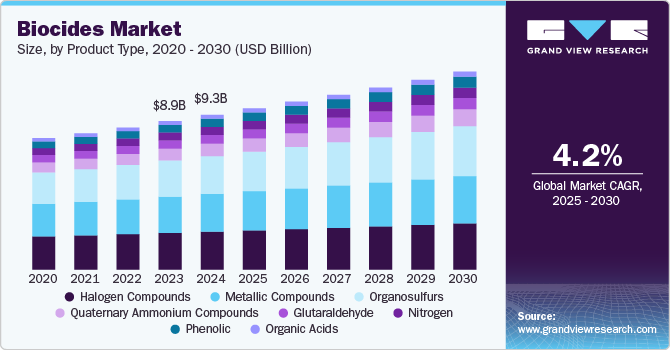 Biocides Market Size, By Product Type, 2020-2030 (USD Million)