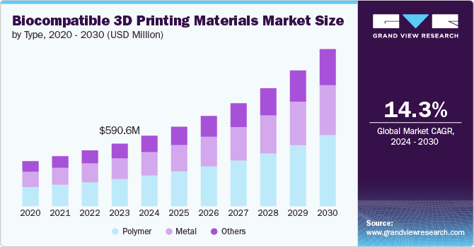 Biocompatible 3D Printing Materials Market size and growth rate, 2024 - 2030