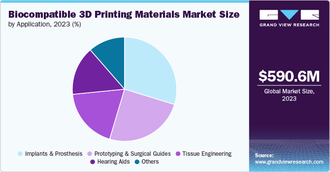 Biocompatible 3D Printing Materials Market share and size, 2023