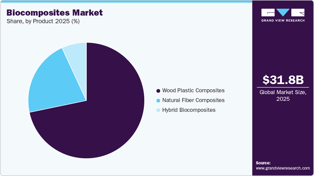 Biocomposites Market Share Biocomposites Market Share
