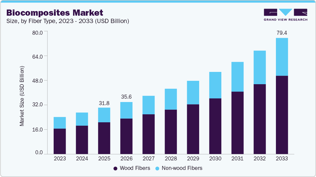 Biocomposites market size and growth forecast (2023-2033) Biocomposites market size and growth forecast (2023-2033)