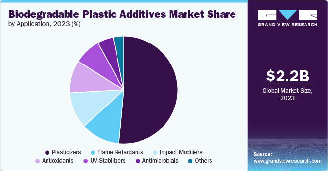 Biodegradable Plastic Additives Market Share, 2023