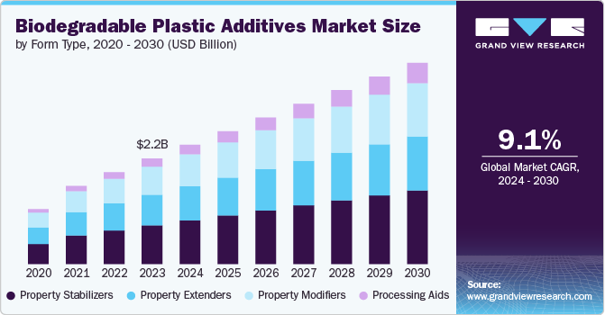 Biodegradable Plastic Additives Market Size, 2024 - 2030