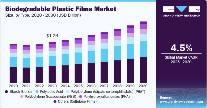 Biodegradable Plastic Films Market Size, by Type, 2020 - 2030 (USD Billion)