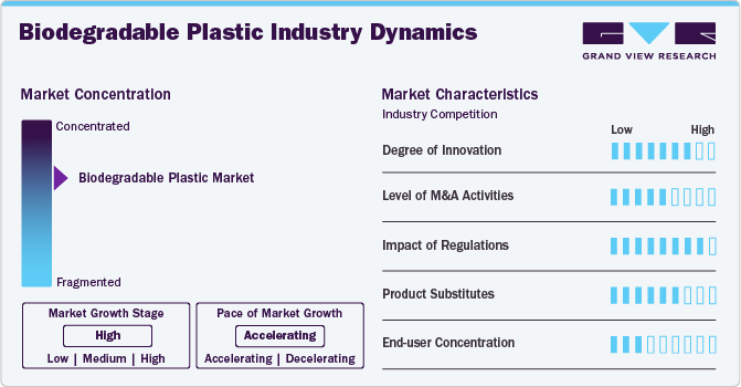 Biodegradable Plastic Industry Dynamics