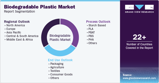 Biodegradable Plastic Market Report Segmentation