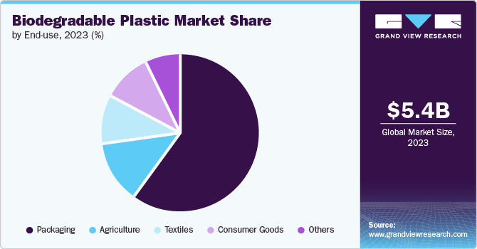 Biodegradable Plastic Market share and size, 2023