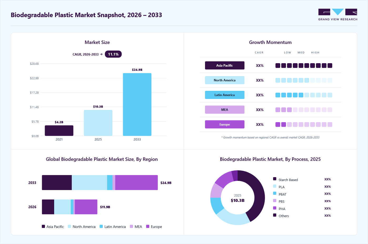 Biodegradable plastic market overview: Grand View Research estimates the global market size at USD 10.26 billion in 2025, projected to reach USD 24.86 billion by 2033 at a 11.1% CAGR, with regional growth momentum.