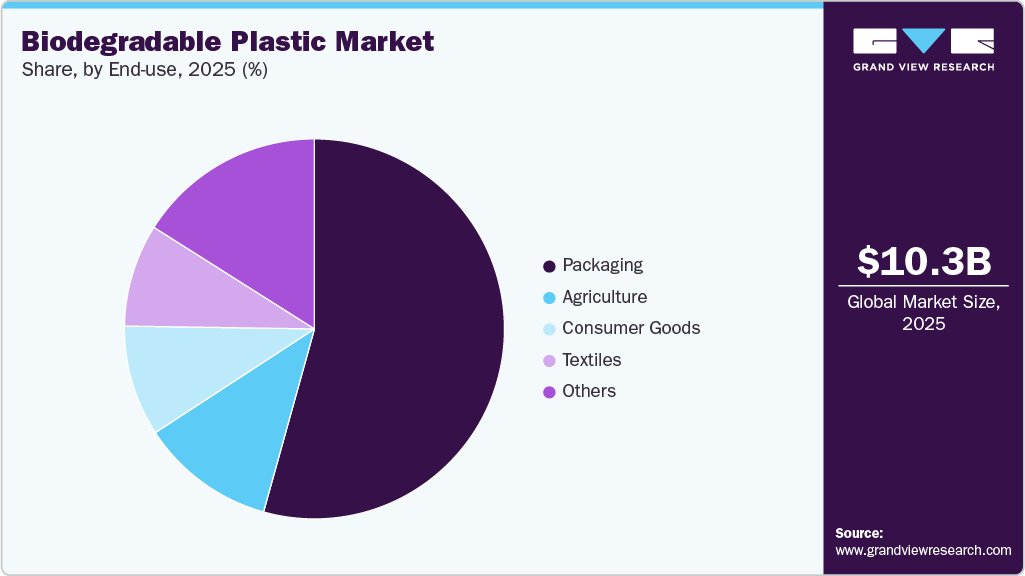 Biodegradable Plastic Market Share Biodegradable Plastic Market Share