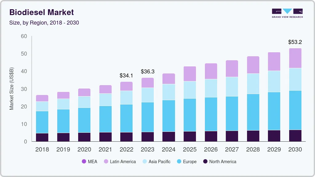 Biodiesel market size by region, and growth forecast (2022-2030) Biodiesel market size by region, and growth forecast (2022-2030)