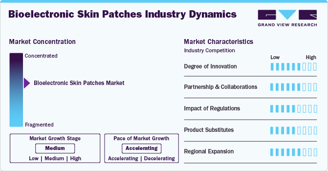 Bioelectronic Skin Patches Industry Dynamics Bioelectronic Skin Patches Industry Dynamics