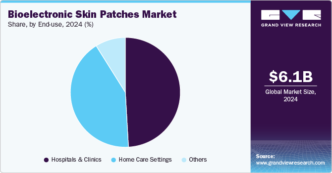 Bioelectronic Skin Patches Market Share, by End Use, 2024 (%) Bioelectronic Skin Patches Market Share, by End Use, 2024 (%)