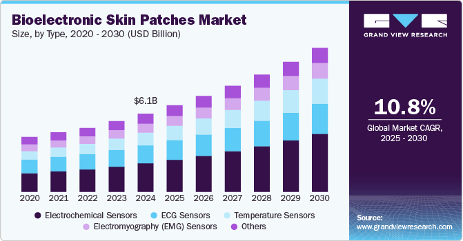 Bioelectronic Skin Patches Market Size, by Type, 2020 - 2030 (USD Billion) Bioelectronic Skin Patches Market Size, by Type, 2020 - 2030 (USD Billion)