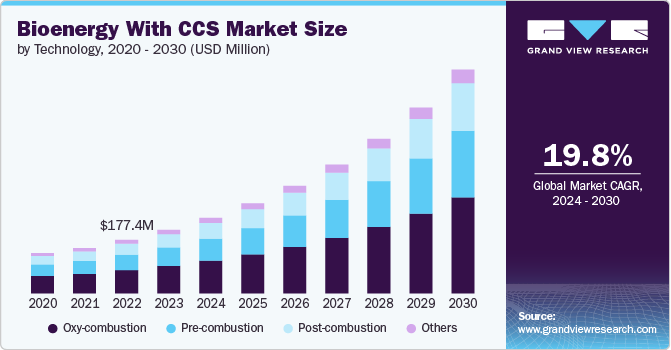 Bioenergy With CCS Market Size by Technology, 2020 - 2030 (USD Million)