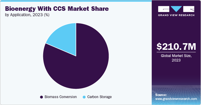 Bioenergy with CCS Market Share by Application, 2023 (%)