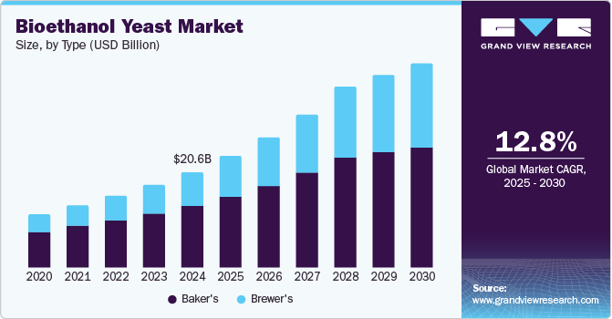 Bioethanol Yeast Market Size, By Product, 2020 - 2030 (USD Million)