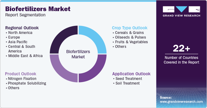 Biofertilizers Market Report Segmentation