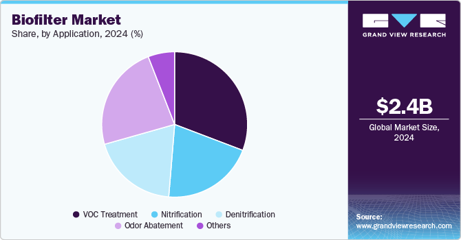 Biofilter Market Share, By Application, 2024 (%)