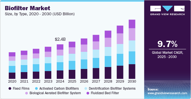 Biofilter Market Size, by Type, 2020 - 2030 (USD Billion)