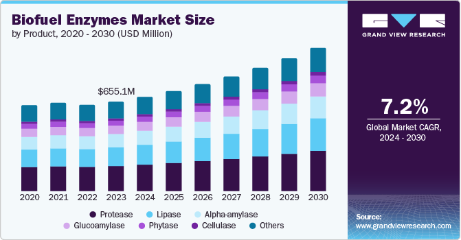 Biofuel Enzymes Market Size, 2024 - 2030