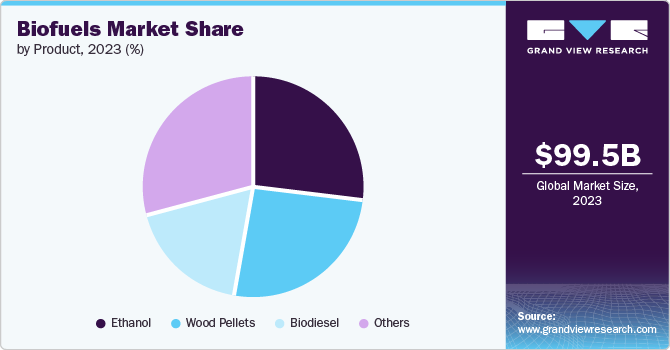 Biofuels Market share and size, 2023