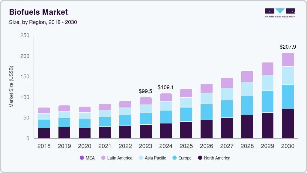 Biofuels market size by region, and growth forecast (2024-2030) Biofuels market size by region, and growth forecast (2024-2030)